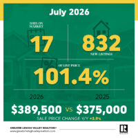 July 2026 Market Update