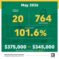 Lehigh Valley Median Sales Price Ties July 2025 Record Image
