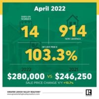 April 2022 Market Update graphic