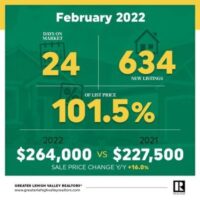 February 2022 Market Update graphic