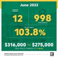 June 2022 Market Update graphic
