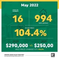 May 2022 Market Update graphic