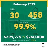 February Data: Sales Incentives Return as Mortgage Rates Keep Buyers Cautious Image