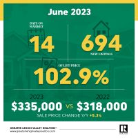 New Listings Drop 30.8% in June as Sellers Hold on to Lower Interest Rates Image