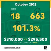 October 2023 Market Update Graphic