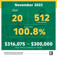 November 2023 Market Update Graphic