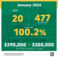 January 2024 Market Update Graphic