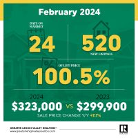February 2024 Market Update Graphic