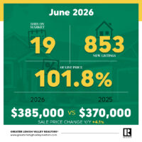 Lehigh Valley Median Sales Price Reaches Record $385,000 in June Image