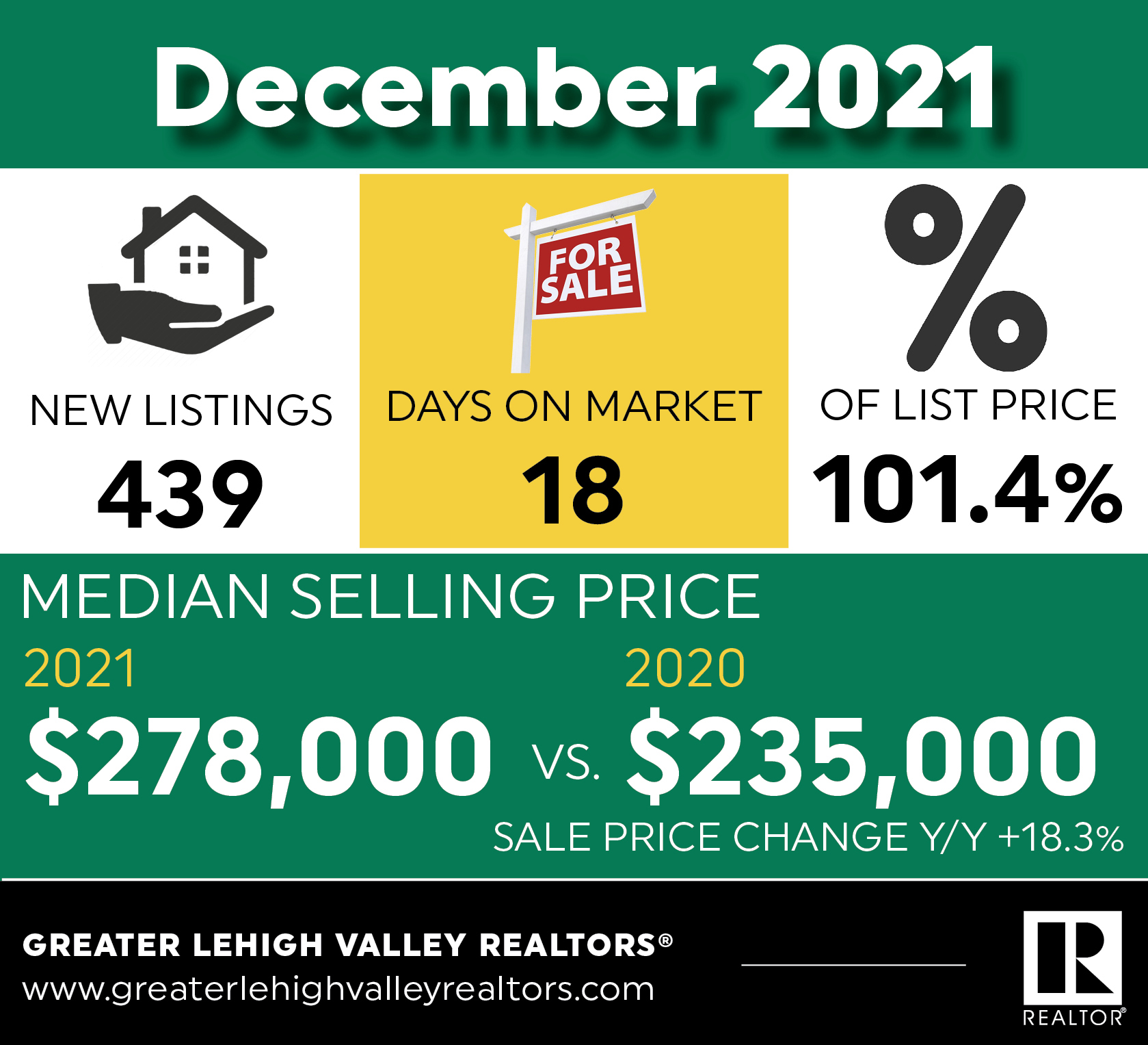 Sales Prices Reach New Heights in Lehigh, Northampton Counties