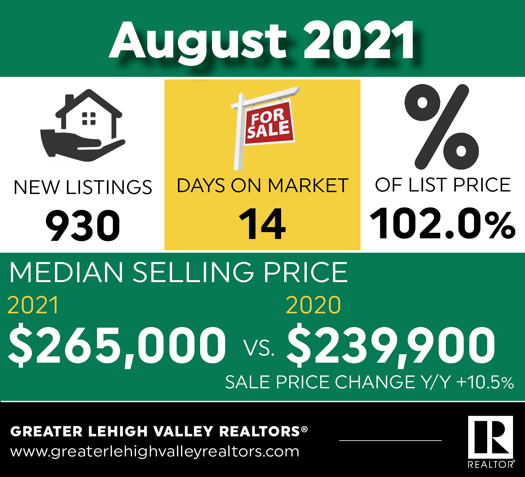 Lehigh Valley Homes Selling, On Average, for 102% of List Price
