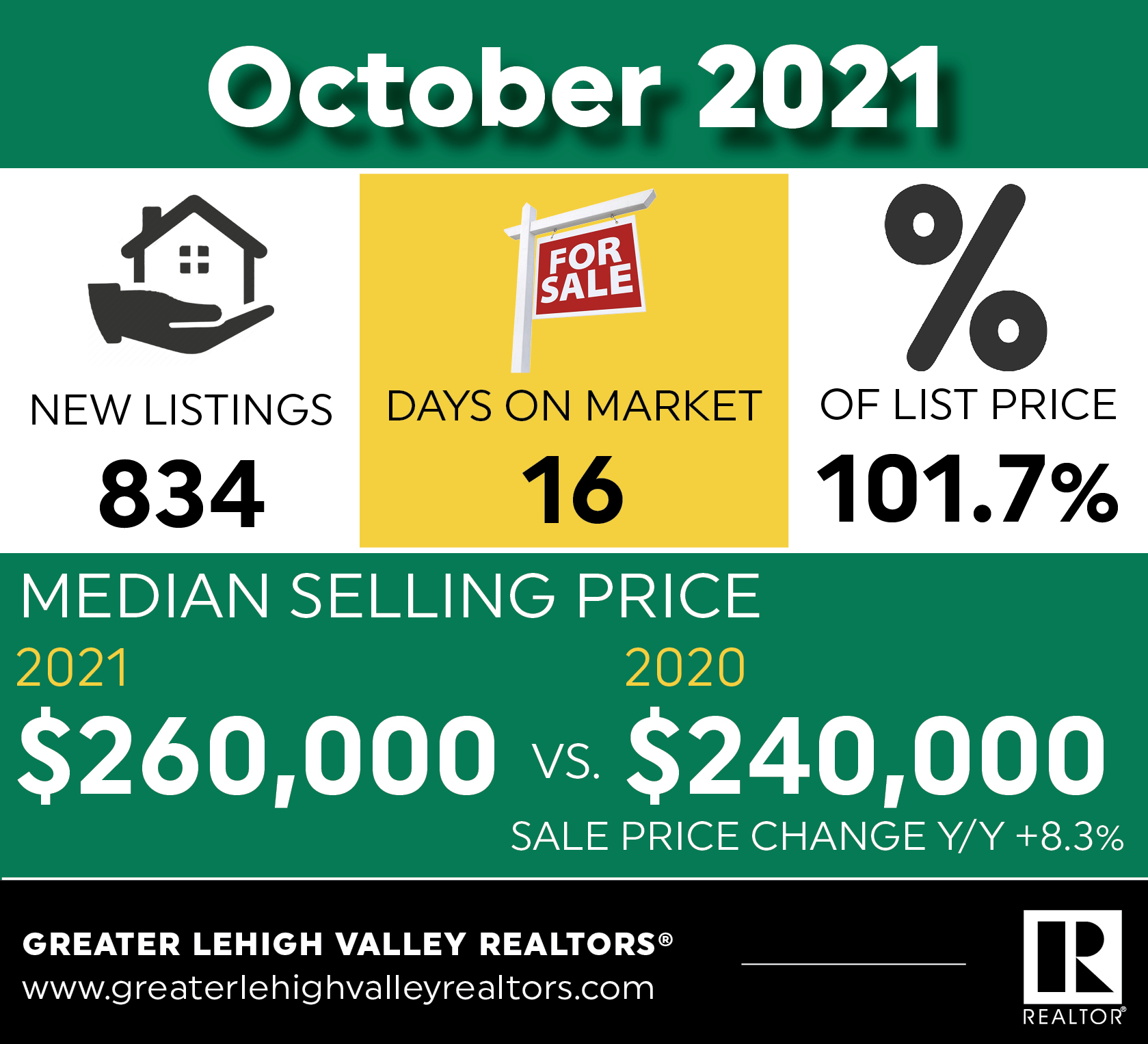 Lehigh Valley Housing Market Hits Cyclical Slowdown