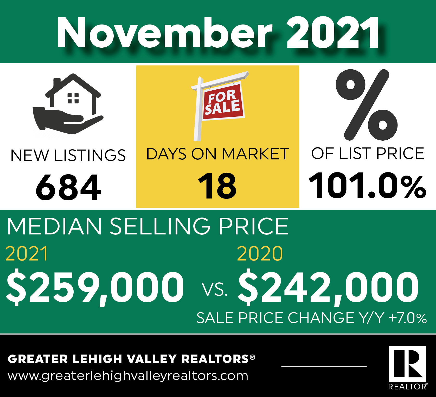 Stymied Only by Inventory, November Sees Solid, Busy Real Estate Market